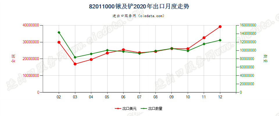 82011000锹及铲出口2020年月度走势图
