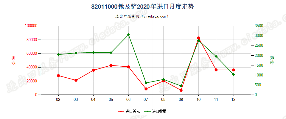 82011000锹及铲进口2020年月度走势图