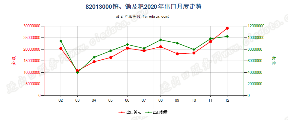 82013000镐、锄及耙出口2020年月度走势图