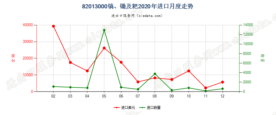 82013000镐、锄及耙进口2020年月度走势图