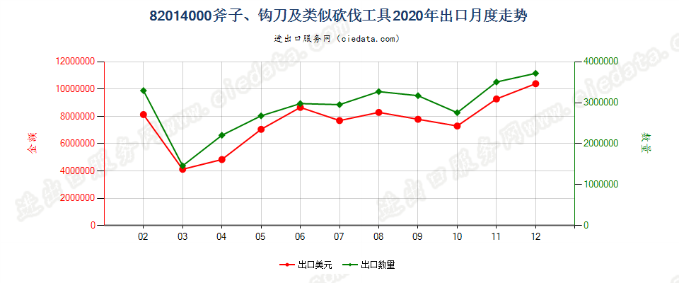 82014000斧子、钩刀及类似砍伐工具出口2020年月度走势图