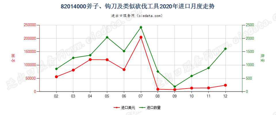 82014000斧子、钩刀及类似砍伐工具进口2020年月度走势图