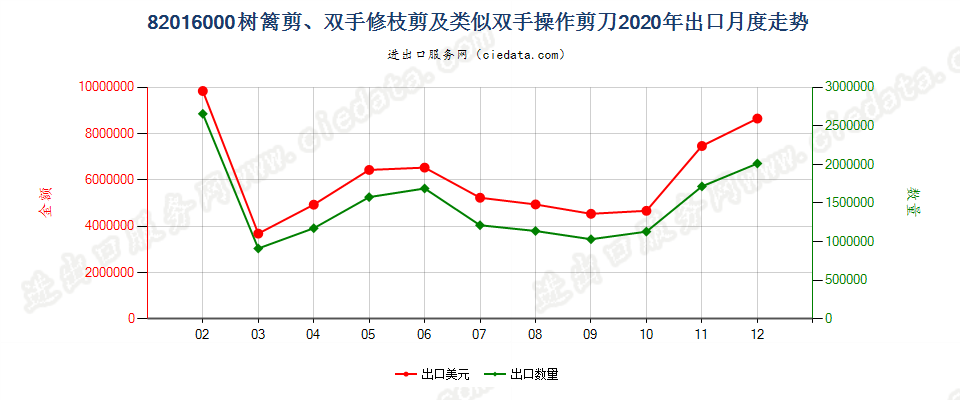 82016000树篱剪、双手修枝剪及类似双手操作剪刀出口2020年月度走势图