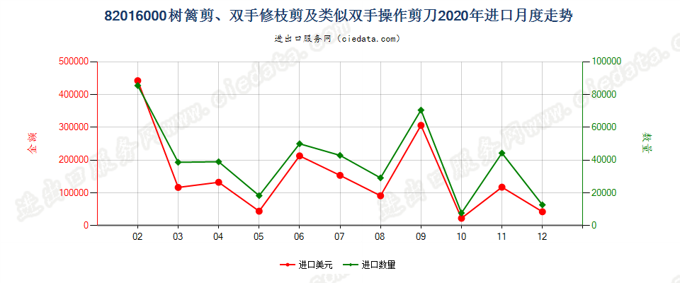 82016000树篱剪、双手修枝剪及类似双手操作剪刀进口2020年月度走势图