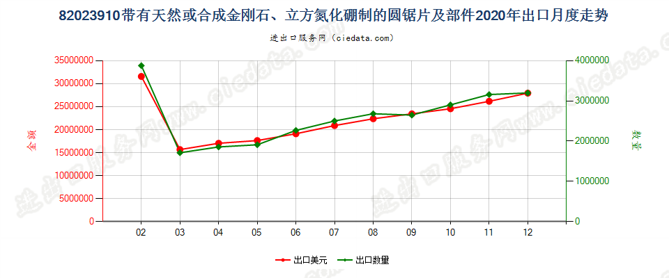 82023910带有天然或合成金刚石、立方氮化硼制的圆锯片及部件出口2020年月度走势图