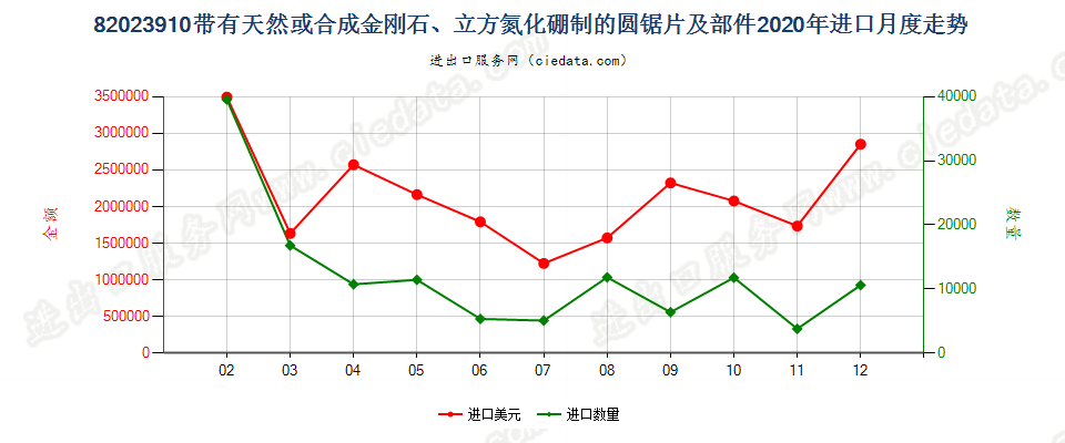 82023910带有天然或合成金刚石、立方氮化硼制的圆锯片及部件进口2020年月度走势图