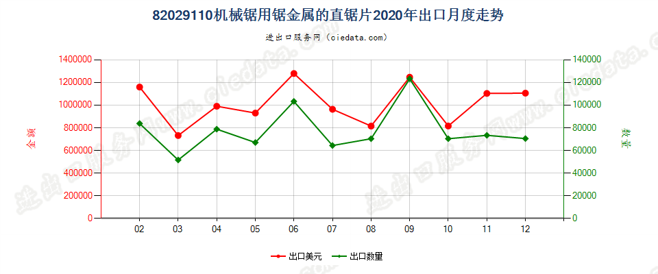 82029110机械锯用锯金属的直锯片出口2020年月度走势图