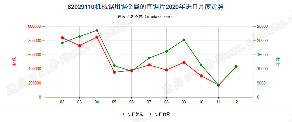 82029110机械锯用锯金属的直锯片进口2020年月度走势图