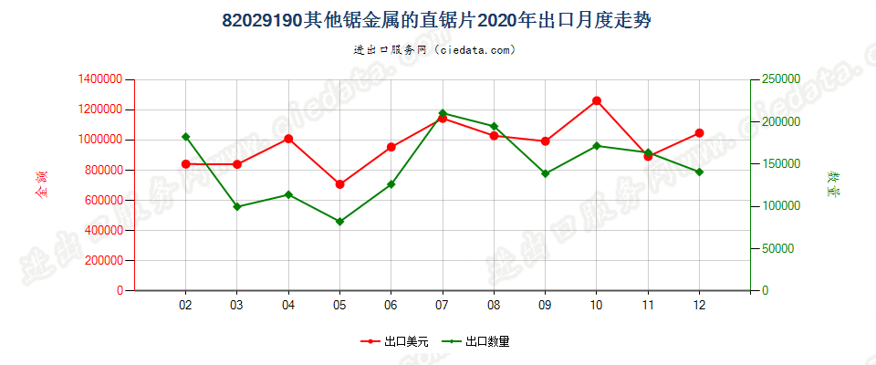 82029190其他锯金属的直锯片出口2020年月度走势图