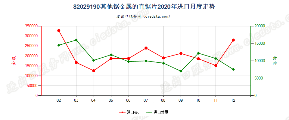 82029190其他锯金属的直锯片进口2020年月度走势图