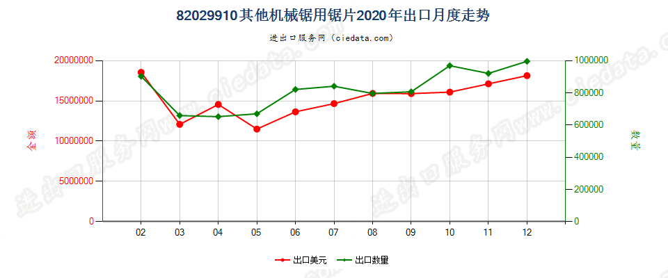 82029910其他机械锯用锯片出口2020年月度走势图