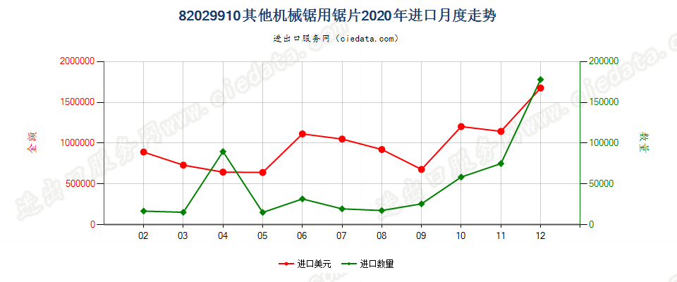 82029910其他机械锯用锯片进口2020年月度走势图