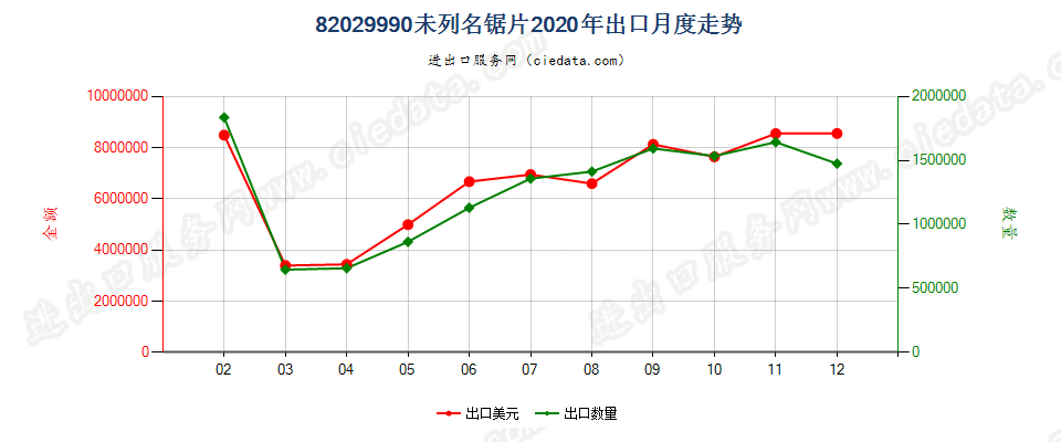 82029990未列名锯片出口2020年月度走势图