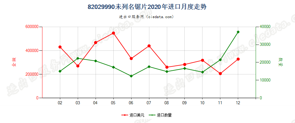 82029990未列名锯片进口2020年月度走势图