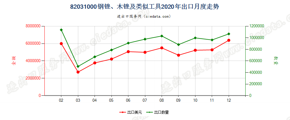 82031000钢锉、木锉及类似工具出口2020年月度走势图