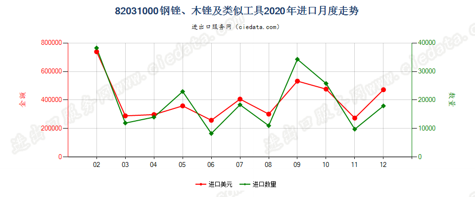 82031000钢锉、木锉及类似工具进口2020年月度走势图