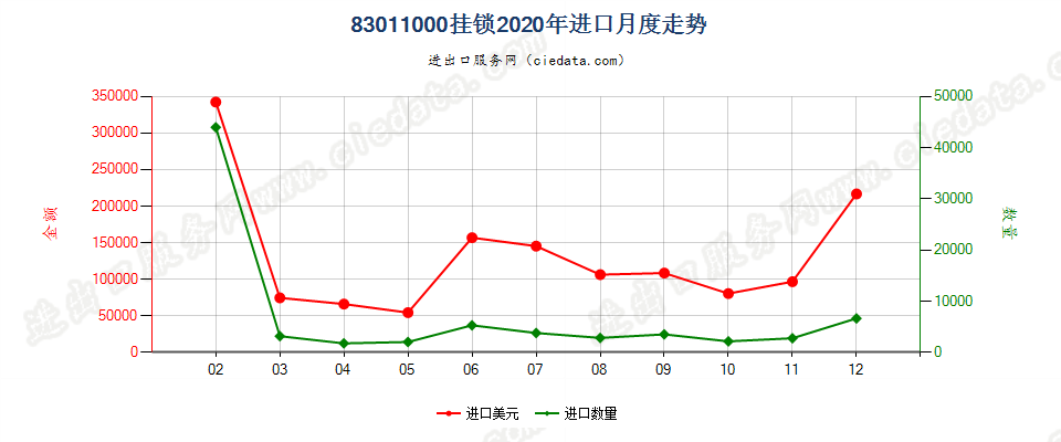 83011000挂锁进口2020年月度走势图