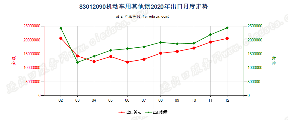 83012090机动车用其他锁出口2020年月度走势图