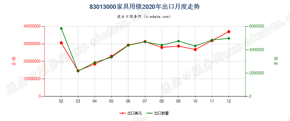 83013000家具用锁出口2020年月度走势图