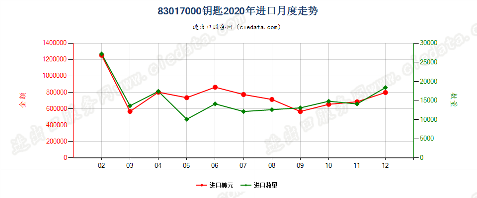 83017000钥匙进口2020年月度走势图