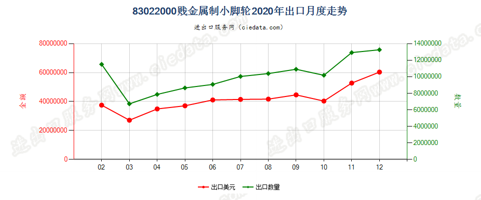 83022000贱金属制小脚轮出口2020年月度走势图
