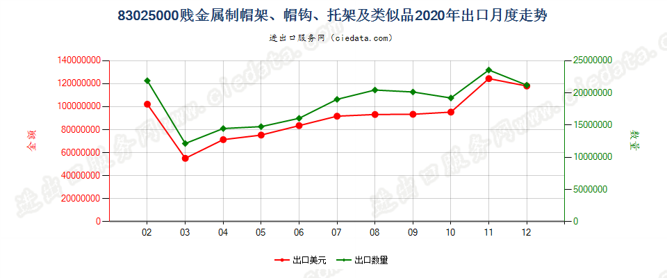 83025000贱金属制帽架、帽钩、托架及类似品出口2020年月度走势图