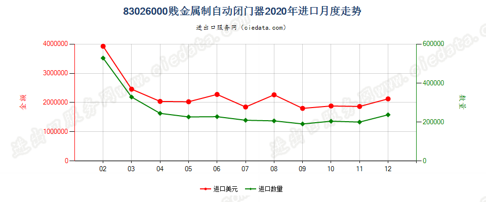 83026000贱金属制自动闭门器进口2020年月度走势图
