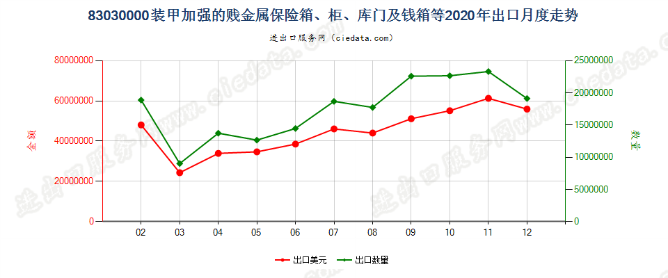 83030000装甲加强的贱金属保险箱、柜、库门及钱箱等出口2020年月度走势图