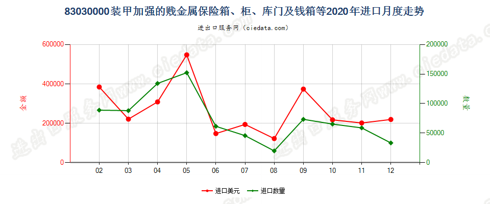 83030000装甲加强的贱金属保险箱、柜、库门及钱箱等进口2020年月度走势图
