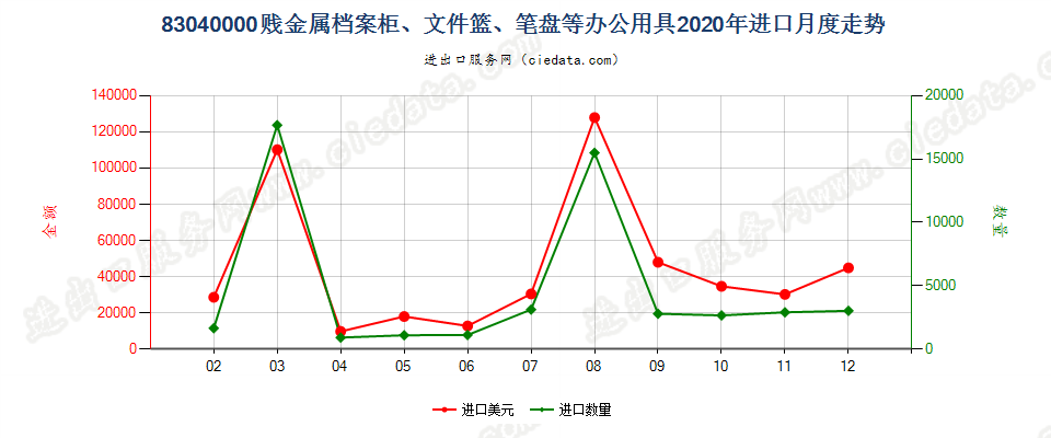 83040000贱金属档案柜、文件篮、笔盘等办公用具进口2020年月度走势图