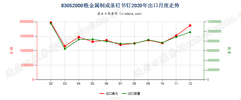 83052000贱金属制成条钉书钉出口2020年月度走势图