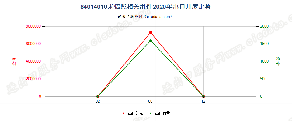 84014010未辐照相关组件出口2020年月度走势图