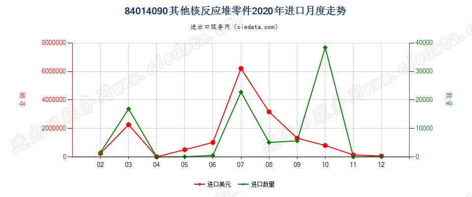 84014090其他核反应堆零件进口2020年月度走势图