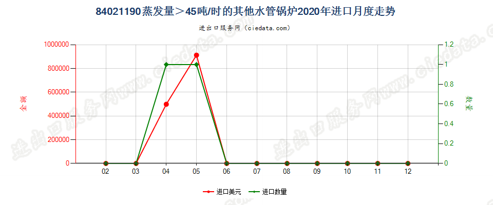 84021190蒸发量＞45吨/时的其他水管锅炉进口2020年月度走势图
