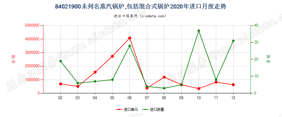 84021900未列名蒸汽锅炉，包括混合式锅炉进口2020年月度走势图