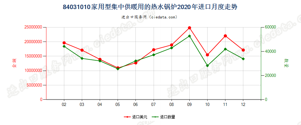 84031010家用型集中供暖用的热水锅炉进口2020年月度走势图