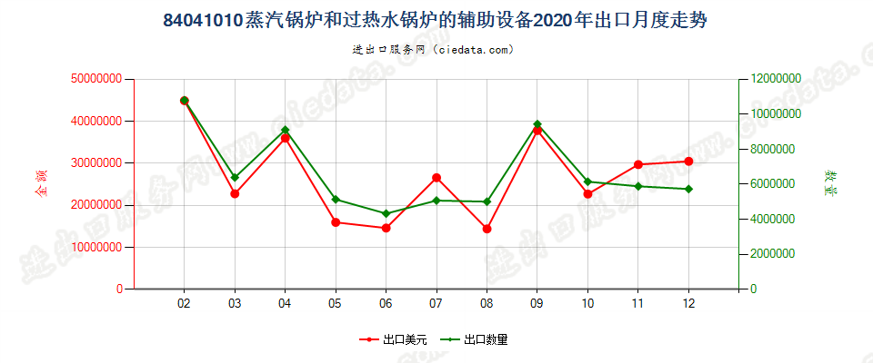 84041010蒸汽锅炉和过热水锅炉的辅助设备出口2020年月度走势图
