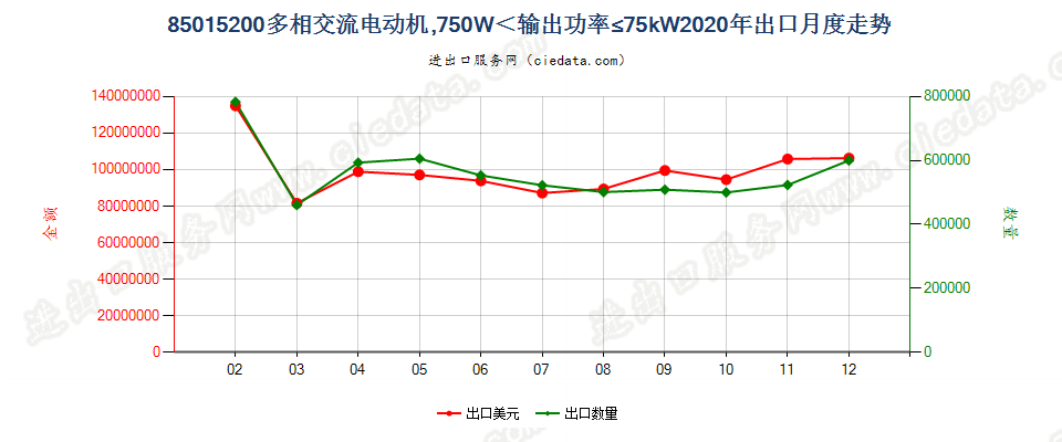 85015200多相交流电动机，750W＜输出功率≤75kW出口2020年月度走势图