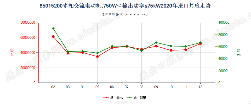 85015200多相交流电动机，750W＜输出功率≤75kW进口2020年月度走势图
