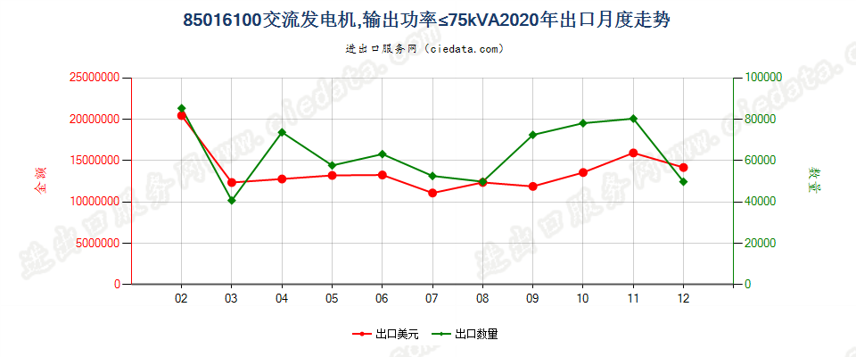 85016100交流发电机，输出功率≤75kVA出口2020年月度走势图