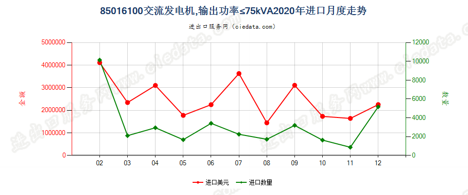 85016100交流发电机，输出功率≤75kVA进口2020年月度走势图