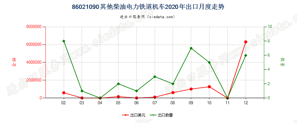 86021090其他柴油电力铁道机车出口2020年月度走势图