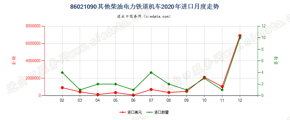 86021090其他柴油电力铁道机车进口2020年月度走势图