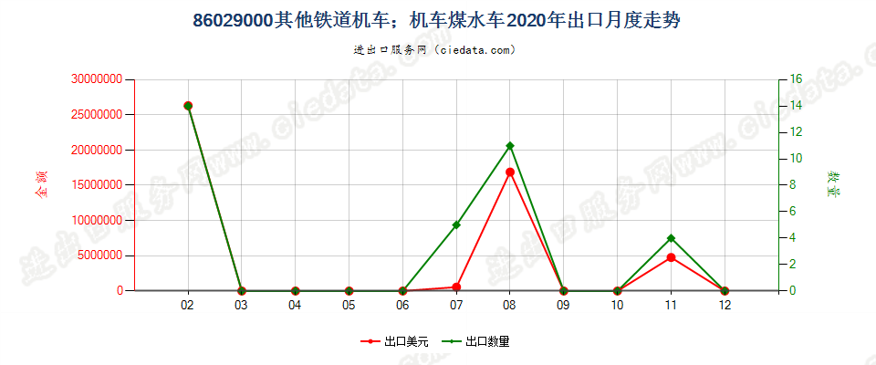 86029000其他铁道机车；机车煤水车出口2020年月度走势图