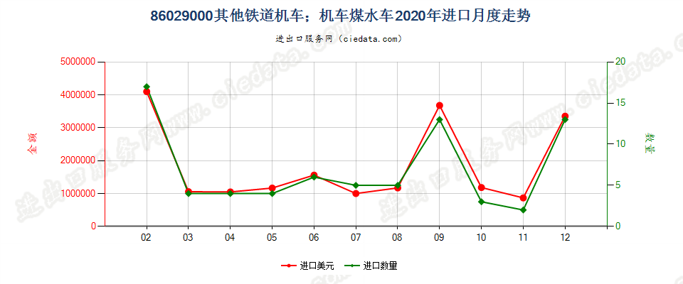 86029000其他铁道机车；机车煤水车进口2020年月度走势图