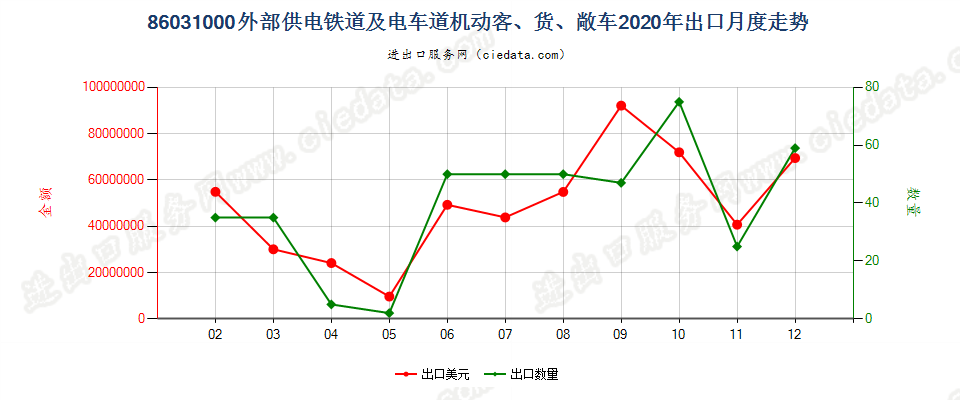 86031000外部供电铁道或电车道用的机动客、货、敞车出口2020年月度走势图