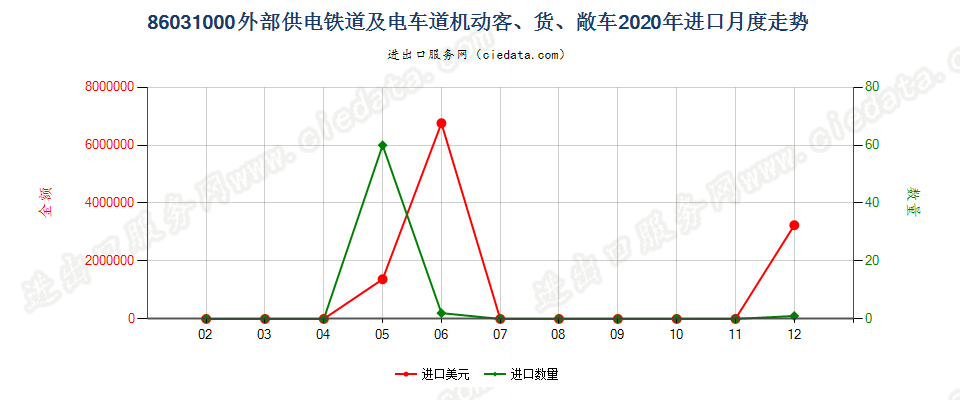 86031000外部供电铁道或电车道用的机动客、货、敞车进口2020年月度走势图