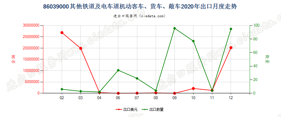86039000其他铁道或电车道用的机动客车、货车、敞车出口2020年月度走势图