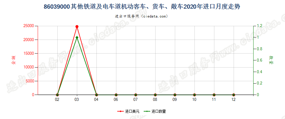 86039000其他铁道或电车道用的机动客车、货车、敞车进口2020年月度走势图