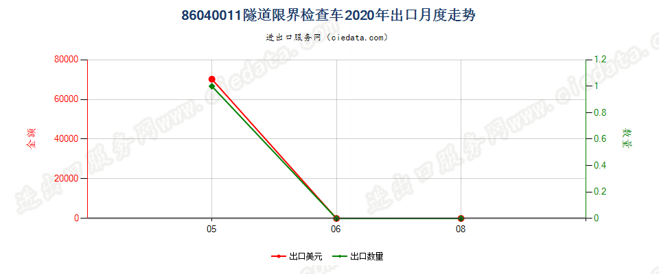 86040011隧道限界检查车出口2020年月度走势图